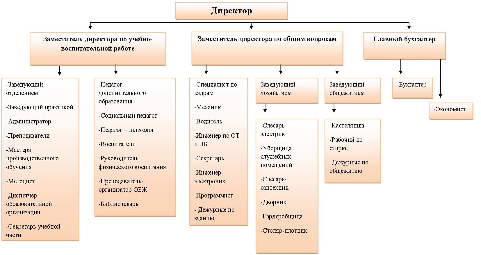 Организационная структура в ГБПОУ «Бологовский колледж»